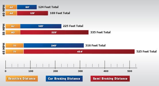 braking distances chart